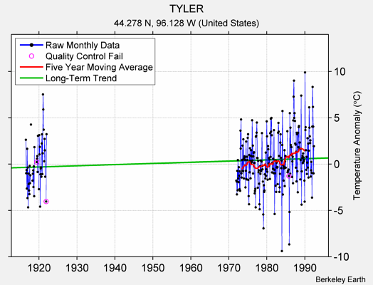 TYLER Raw Mean Temperature