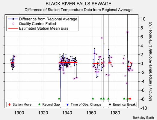 BLACK RIVER FALLS SEWAGE difference from regional expectation