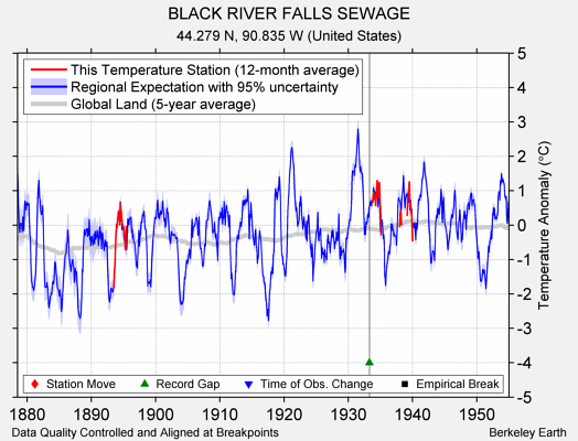 BLACK RIVER FALLS SEWAGE comparison to regional expectation