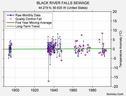 BLACK RIVER FALLS SEWAGE Raw Mean Temperature