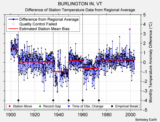 BURLINGTON IN, VT difference from regional expectation