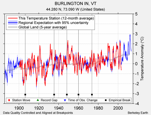 BURLINGTON IN, VT comparison to regional expectation