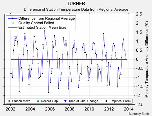 TURNER difference from regional expectation