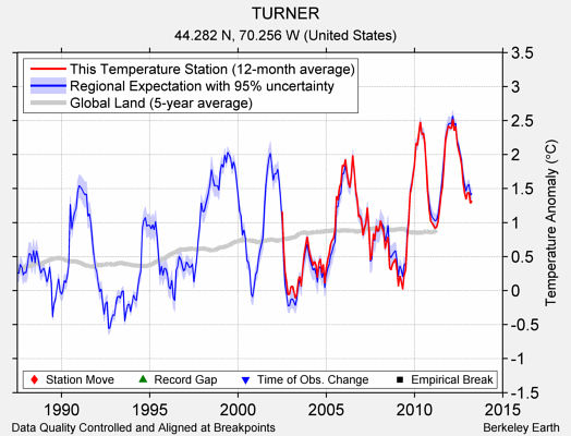 TURNER comparison to regional expectation