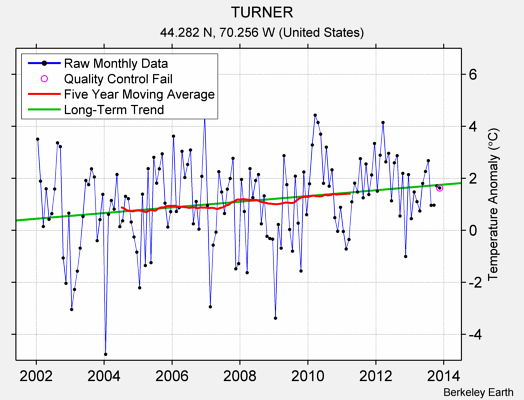 TURNER Raw Mean Temperature