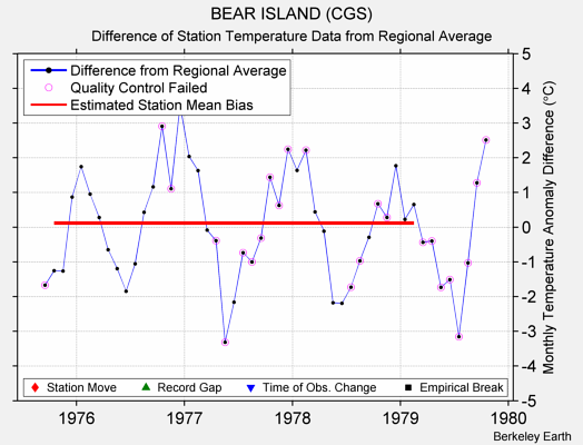 BEAR ISLAND (CGS) difference from regional expectation