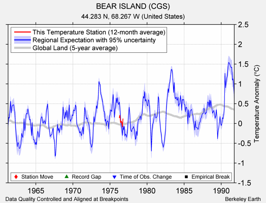 BEAR ISLAND (CGS) comparison to regional expectation