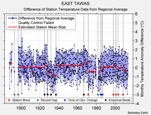 EAST TAWAS difference from regional expectation