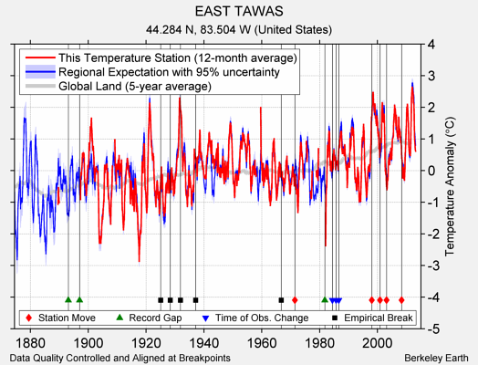 EAST TAWAS comparison to regional expectation