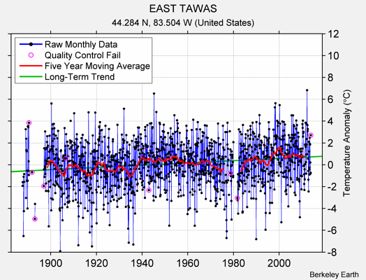 EAST TAWAS Raw Mean Temperature