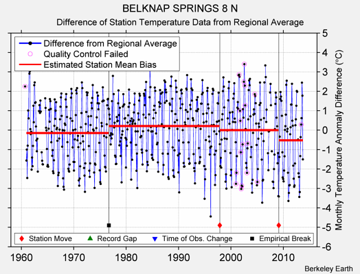 BELKNAP SPRINGS 8 N difference from regional expectation