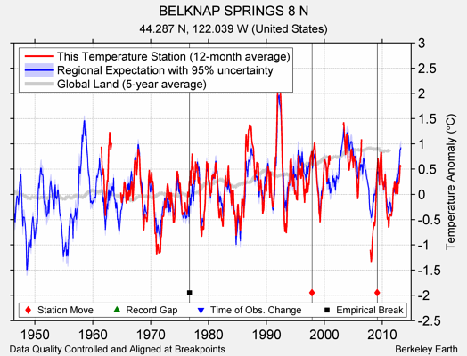 BELKNAP SPRINGS 8 N comparison to regional expectation