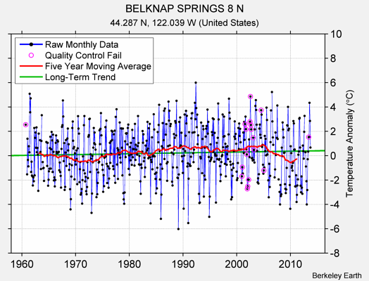 BELKNAP SPRINGS 8 N Raw Mean Temperature