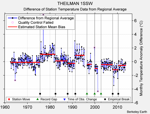 THEILMAN 1SSW difference from regional expectation