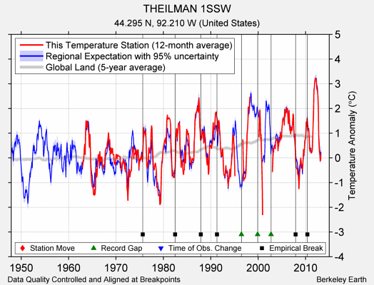 THEILMAN 1SSW comparison to regional expectation