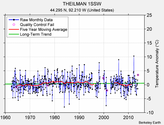 THEILMAN 1SSW Raw Mean Temperature