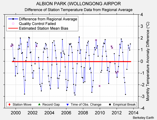 ALBION PARK (WOLLONGONG AIRPOR difference from regional expectation