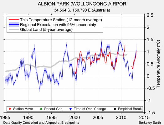 ALBION PARK (WOLLONGONG AIRPOR comparison to regional expectation