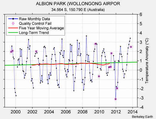 ALBION PARK (WOLLONGONG AIRPOR Raw Mean Temperature