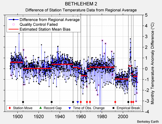 BETHLEHEM 2 difference from regional expectation