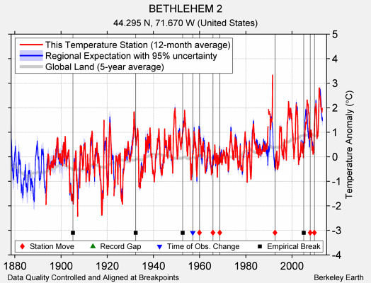 BETHLEHEM 2 comparison to regional expectation