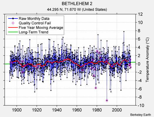 BETHLEHEM 2 Raw Mean Temperature