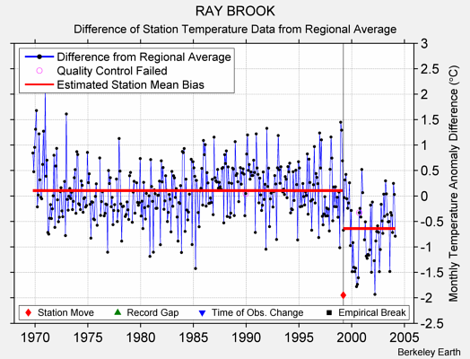 RAY BROOK difference from regional expectation