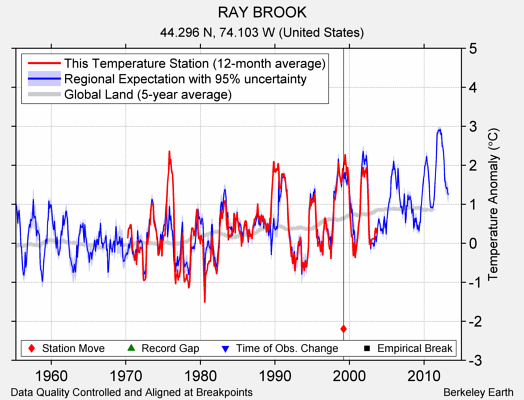 RAY BROOK comparison to regional expectation