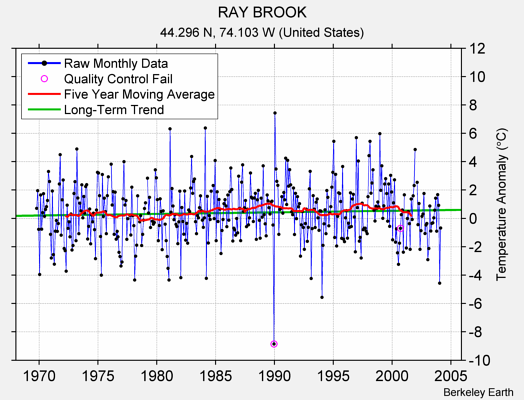 RAY BROOK Raw Mean Temperature