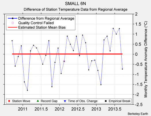 SMALL 6N difference from regional expectation