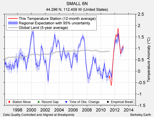 SMALL 6N comparison to regional expectation