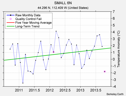 SMALL 6N Raw Mean Temperature