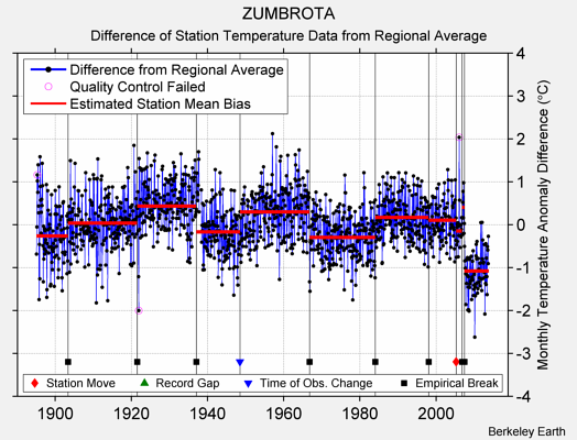 ZUMBROTA difference from regional expectation