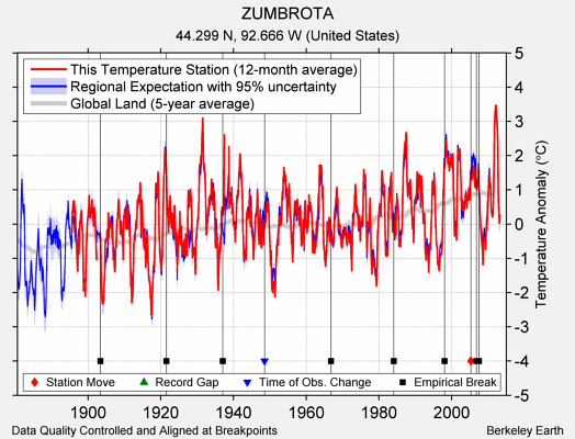 ZUMBROTA comparison to regional expectation