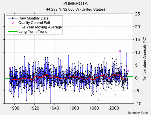 ZUMBROTA Raw Mean Temperature