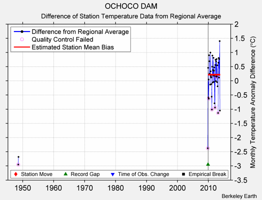 OCHOCO DAM difference from regional expectation