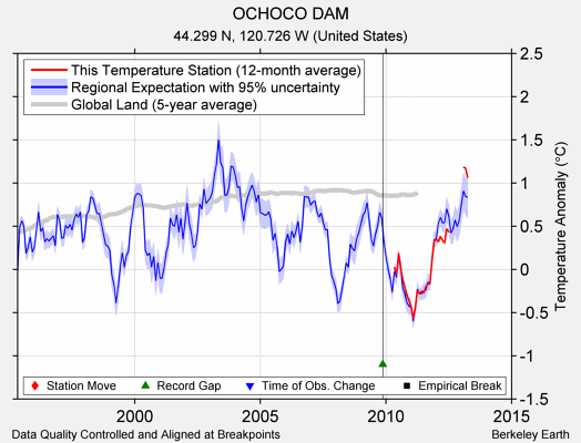 OCHOCO DAM comparison to regional expectation