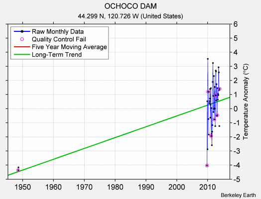 OCHOCO DAM Raw Mean Temperature