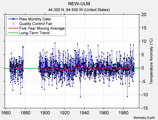 NEW-ULM Raw Mean Temperature