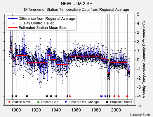 NEW ULM 2 SE difference from regional expectation