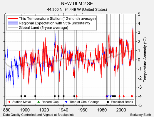 NEW ULM 2 SE comparison to regional expectation