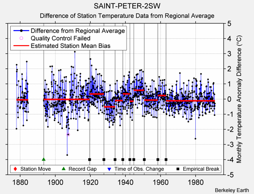 SAINT-PETER-2SW difference from regional expectation