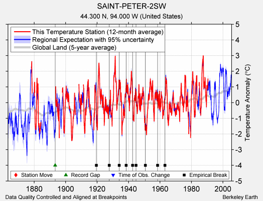 SAINT-PETER-2SW comparison to regional expectation