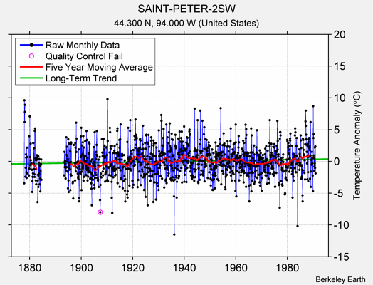 SAINT-PETER-2SW Raw Mean Temperature