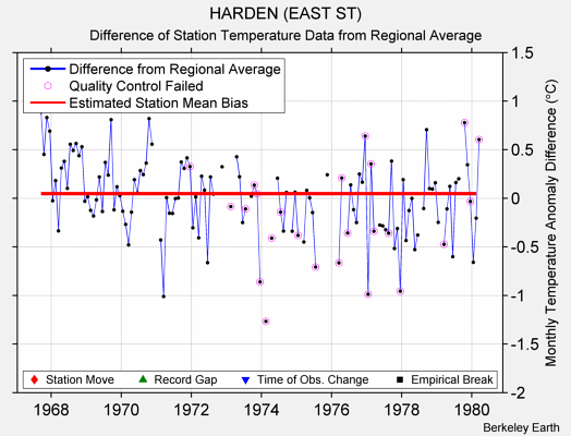 HARDEN (EAST ST) difference from regional expectation