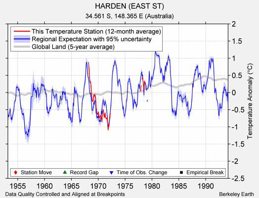 HARDEN (EAST ST) comparison to regional expectation