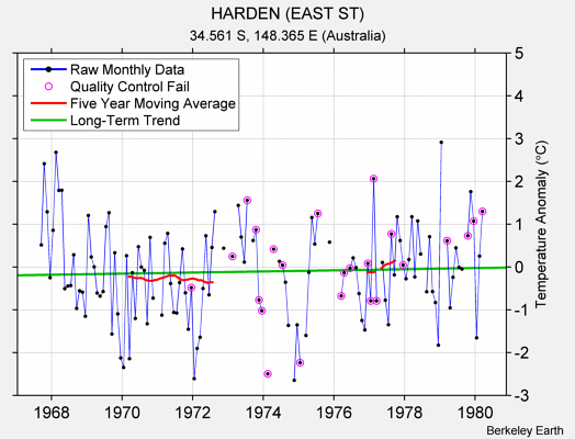 HARDEN (EAST ST) Raw Mean Temperature