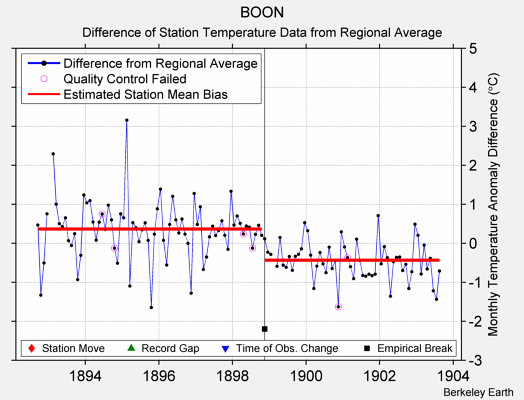 BOON difference from regional expectation