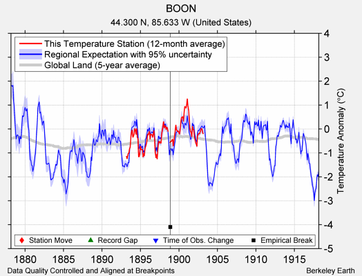 BOON comparison to regional expectation