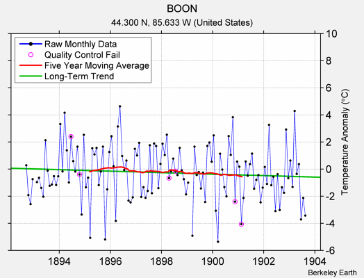 BOON Raw Mean Temperature